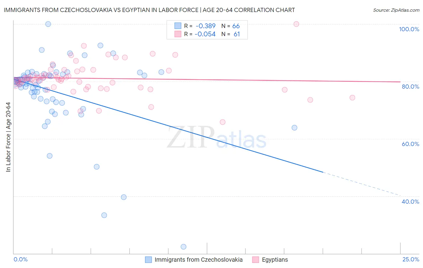 Immigrants from Czechoslovakia vs Egyptian In Labor Force | Age 20-64