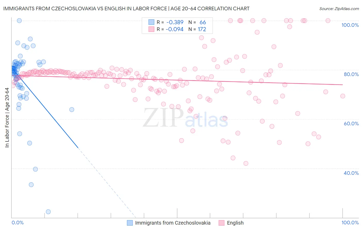 Immigrants from Czechoslovakia vs English In Labor Force | Age 20-64