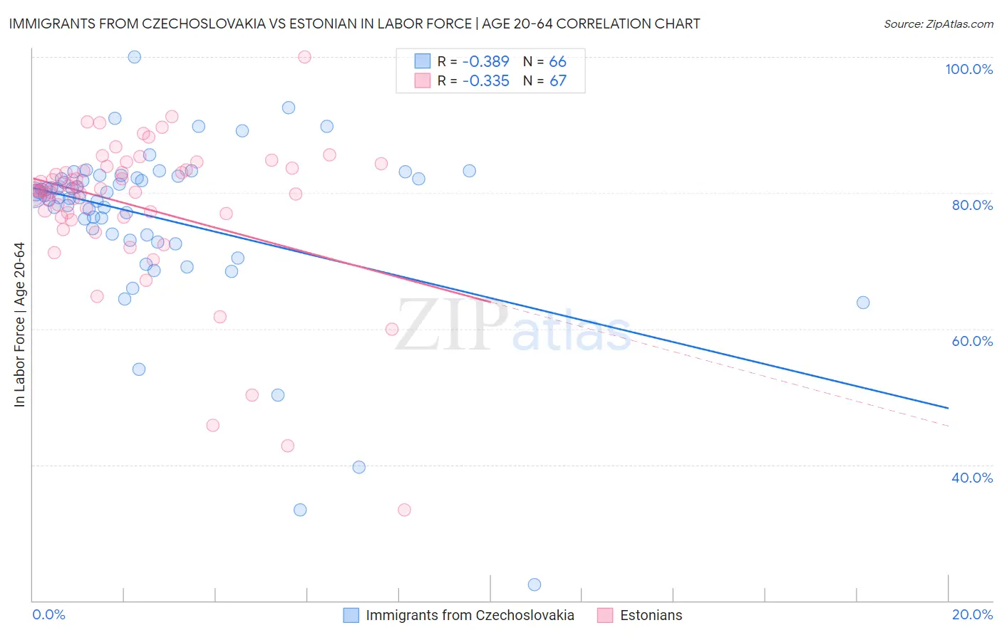 Immigrants from Czechoslovakia vs Estonian In Labor Force | Age 20-64