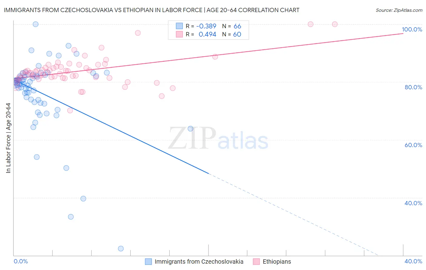 Immigrants from Czechoslovakia vs Ethiopian In Labor Force | Age 20-64