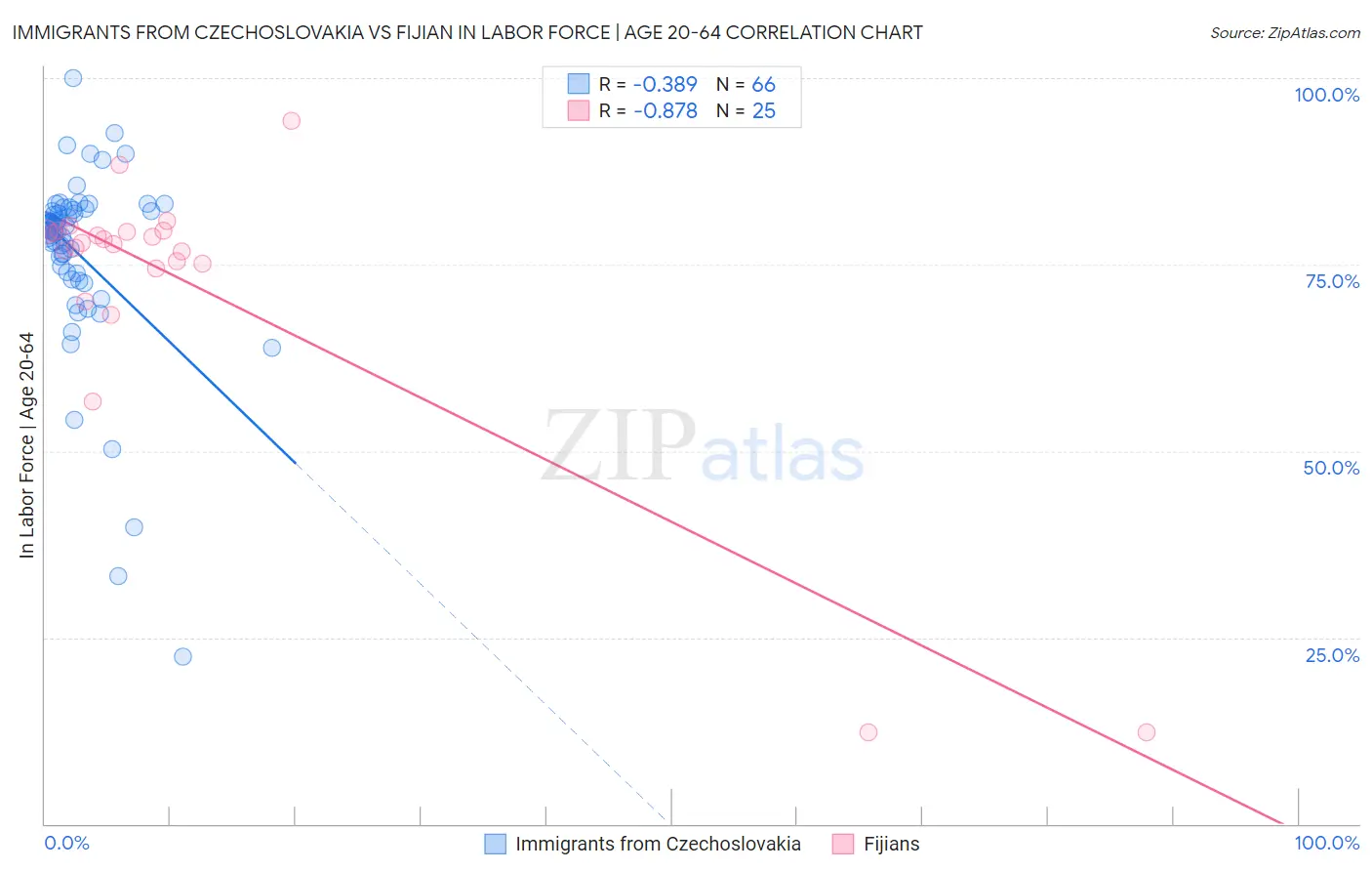 Immigrants from Czechoslovakia vs Fijian In Labor Force | Age 20-64