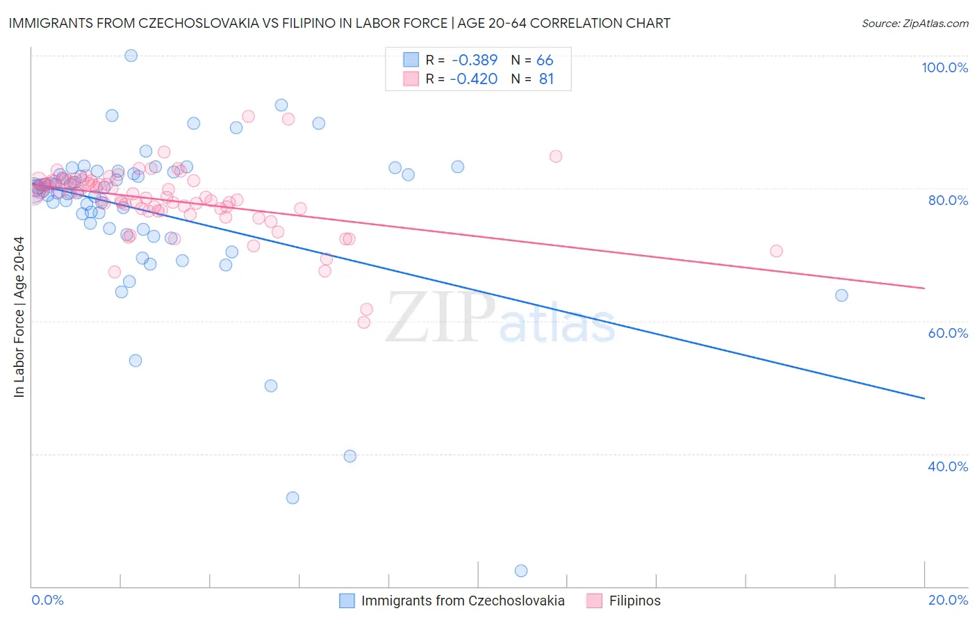Immigrants from Czechoslovakia vs Filipino In Labor Force | Age 20-64