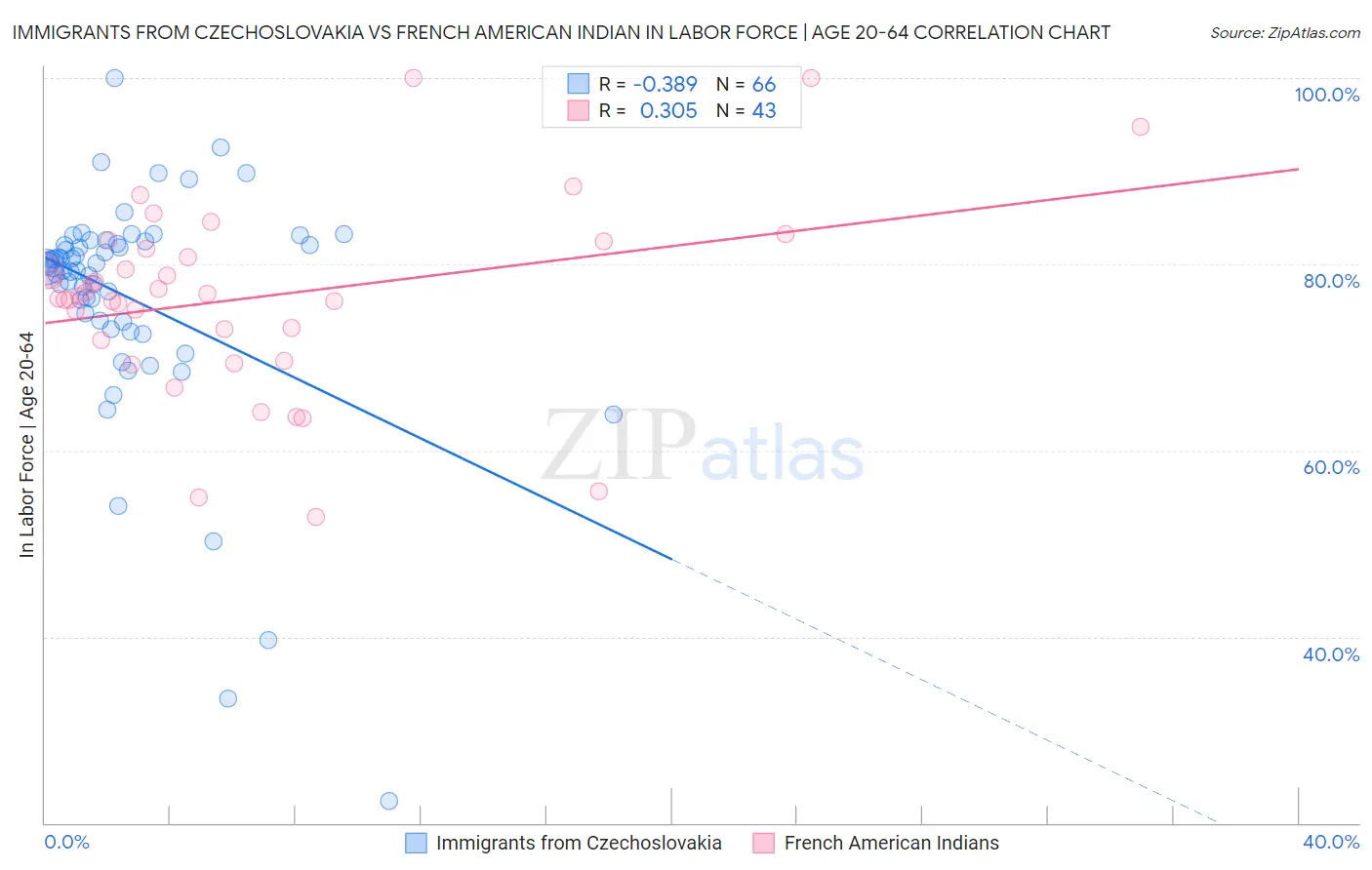 Immigrants from Czechoslovakia vs French American Indian In Labor Force | Age 20-64