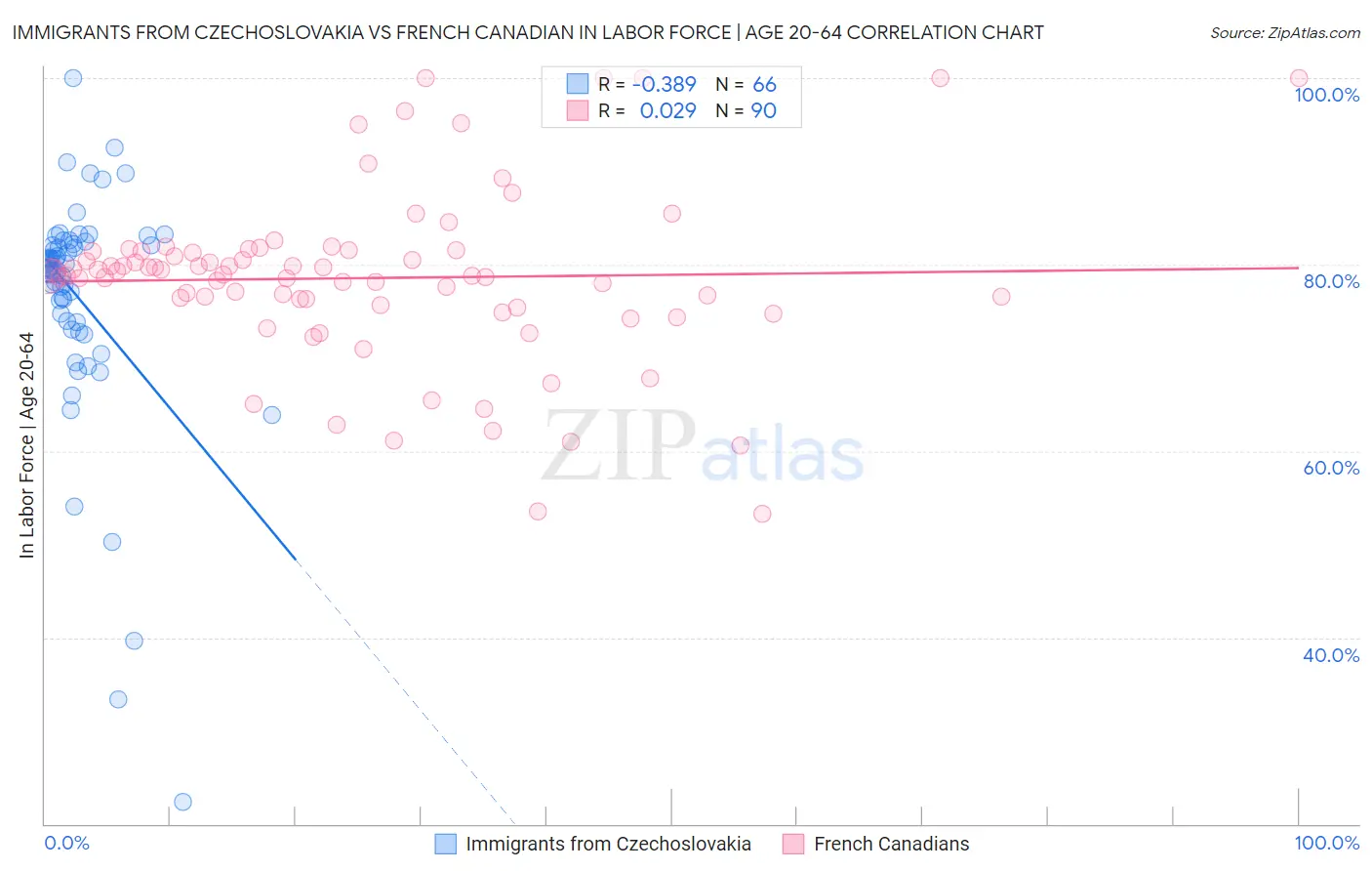 Immigrants from Czechoslovakia vs French Canadian In Labor Force | Age 20-64