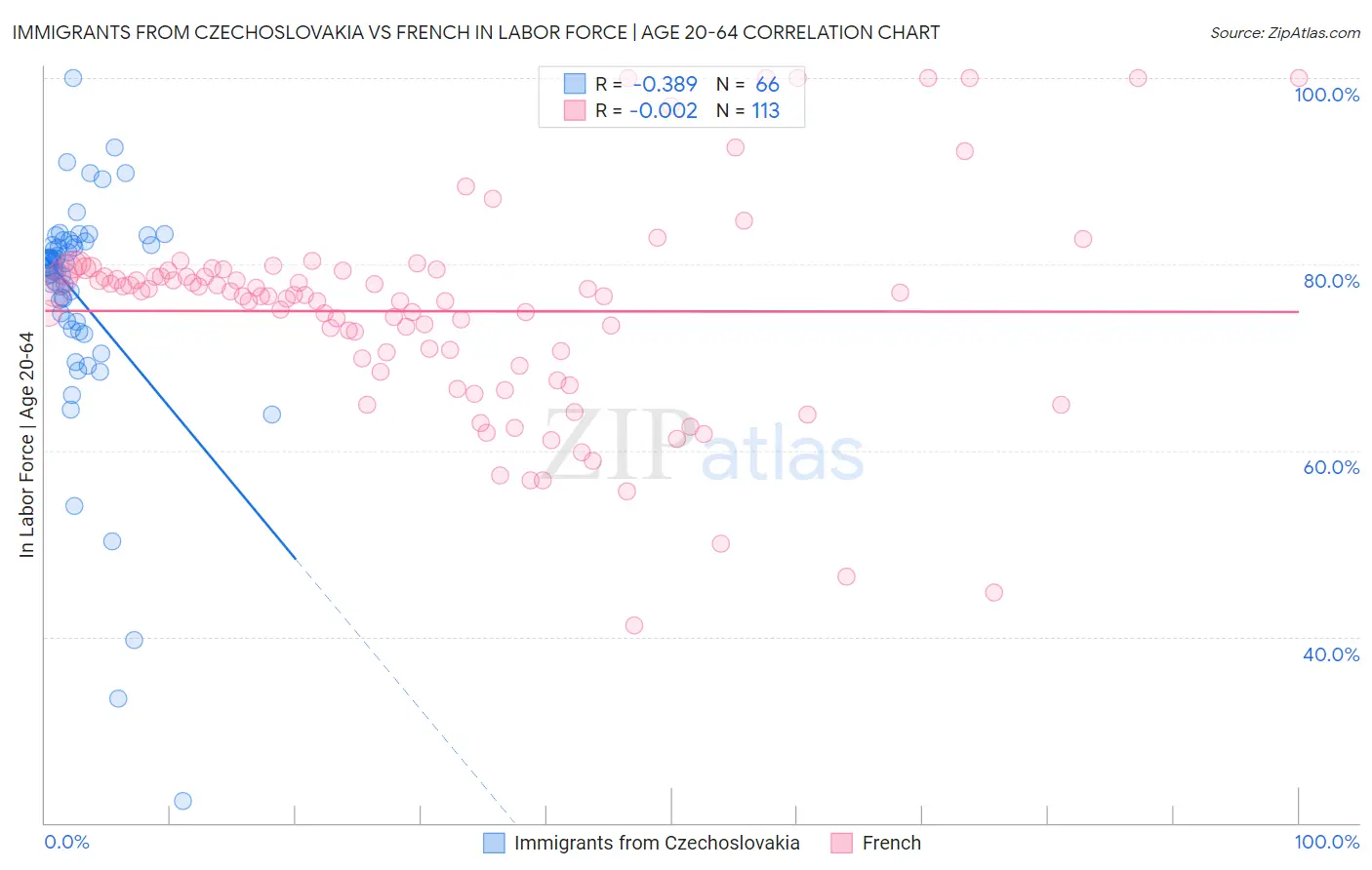 Immigrants from Czechoslovakia vs French In Labor Force | Age 20-64