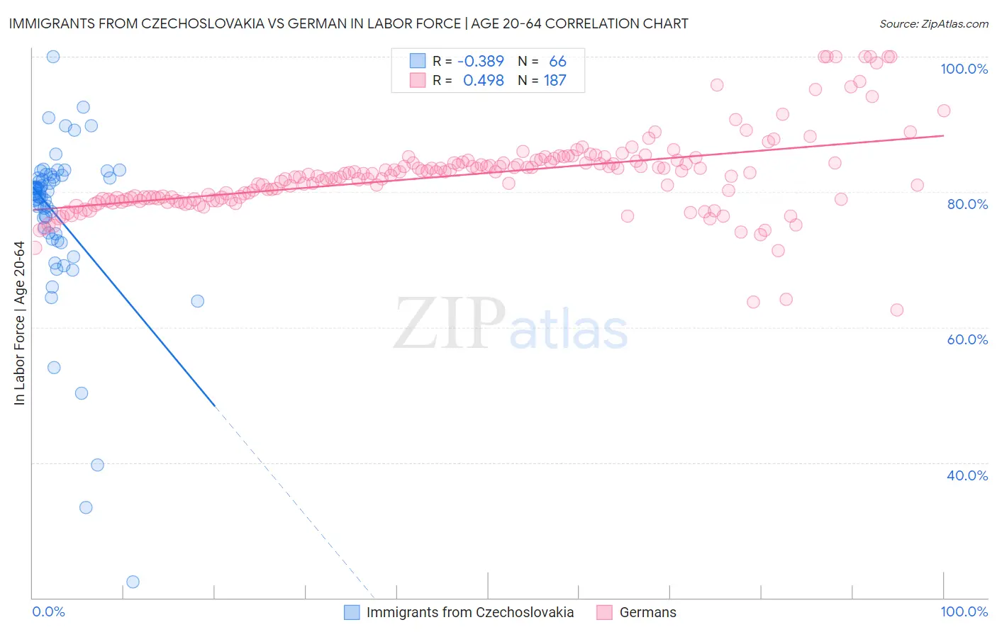 Immigrants from Czechoslovakia vs German In Labor Force | Age 20-64