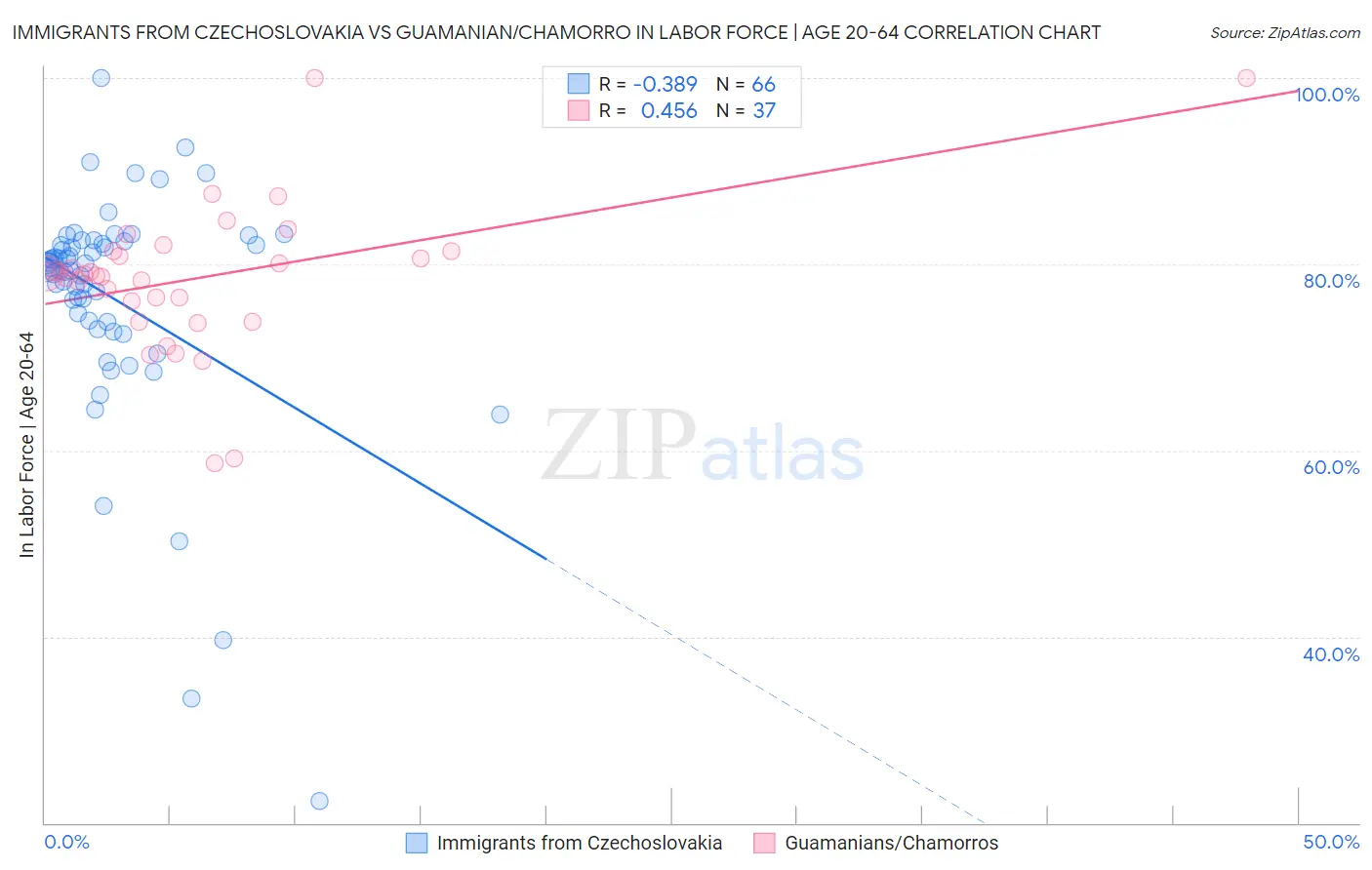 Immigrants from Czechoslovakia vs Guamanian/Chamorro In Labor Force | Age 20-64