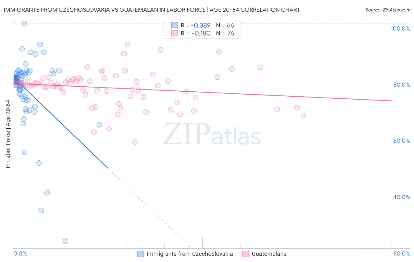 Immigrants from Czechoslovakia vs Guatemalan In Labor Force | Age 20-64