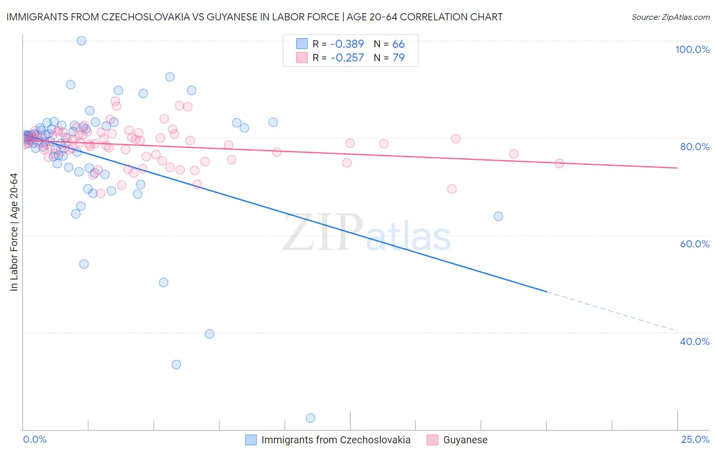 Immigrants from Czechoslovakia vs Guyanese In Labor Force | Age 20-64