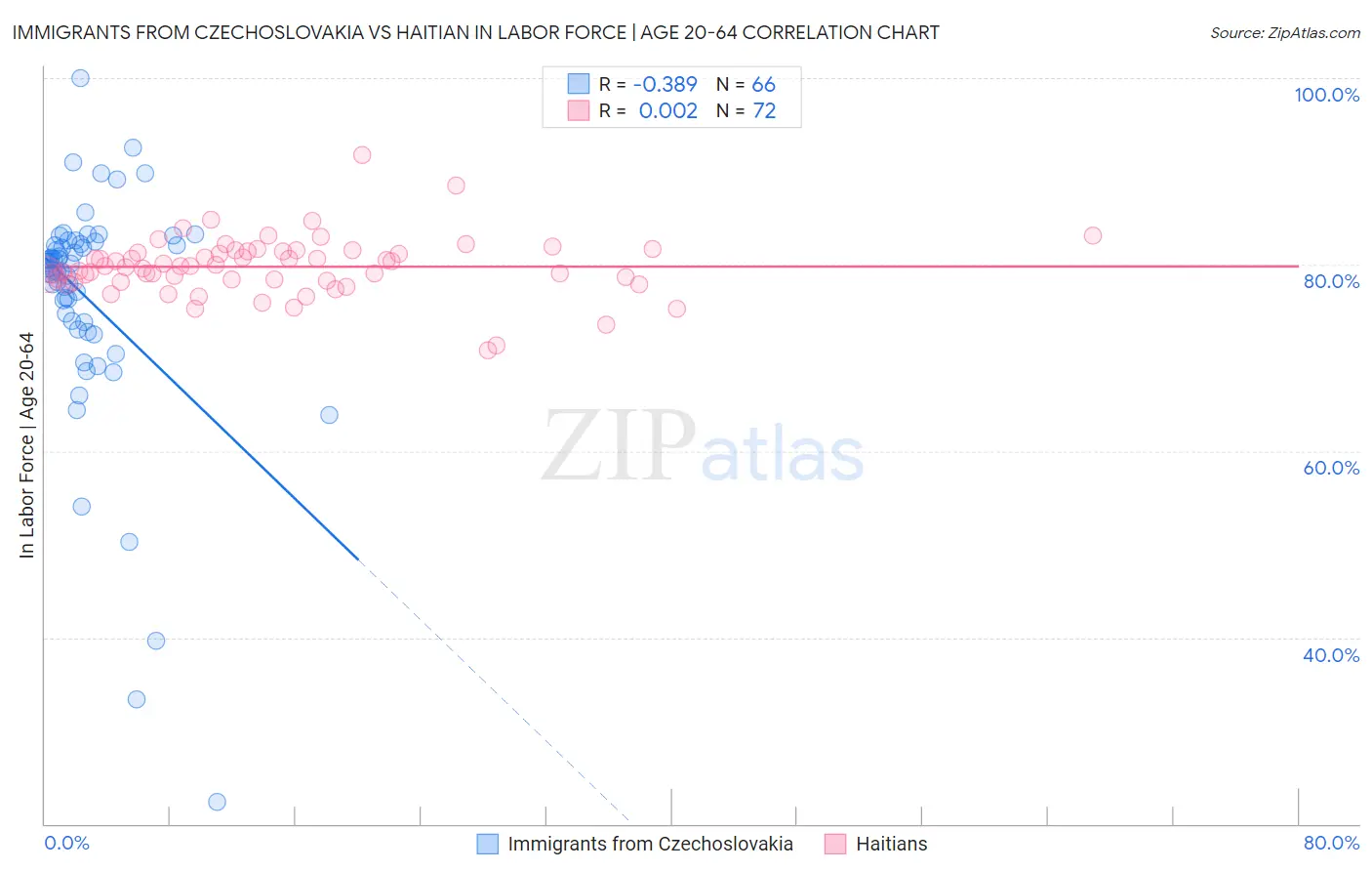 Immigrants from Czechoslovakia vs Haitian In Labor Force | Age 20-64