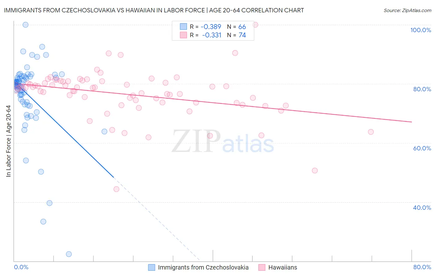 Immigrants from Czechoslovakia vs Hawaiian In Labor Force | Age 20-64