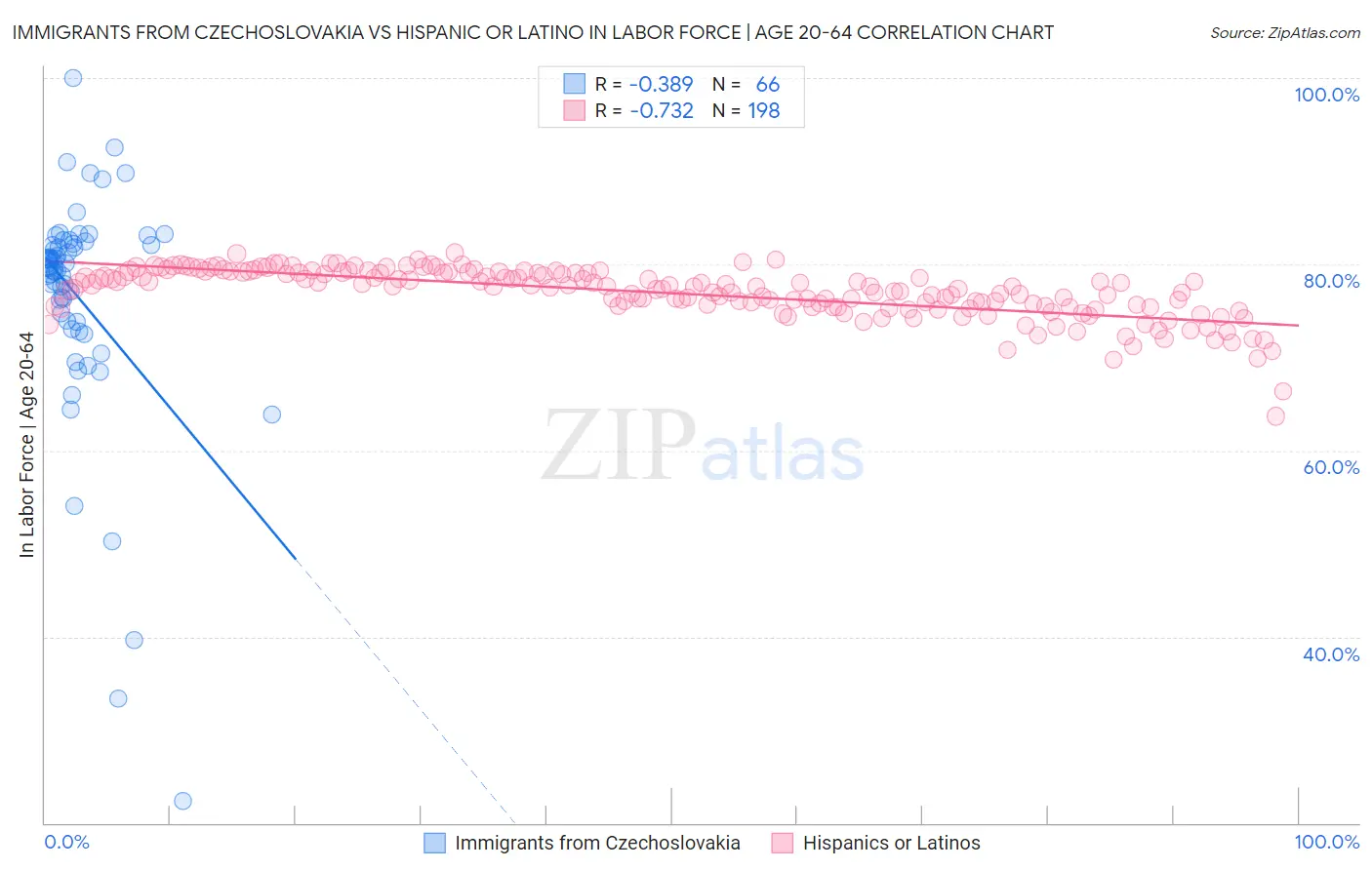 Immigrants from Czechoslovakia vs Hispanic or Latino In Labor Force | Age 20-64