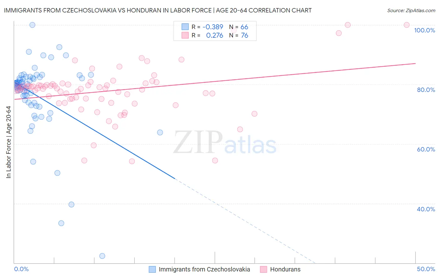 Immigrants from Czechoslovakia vs Honduran In Labor Force | Age 20-64