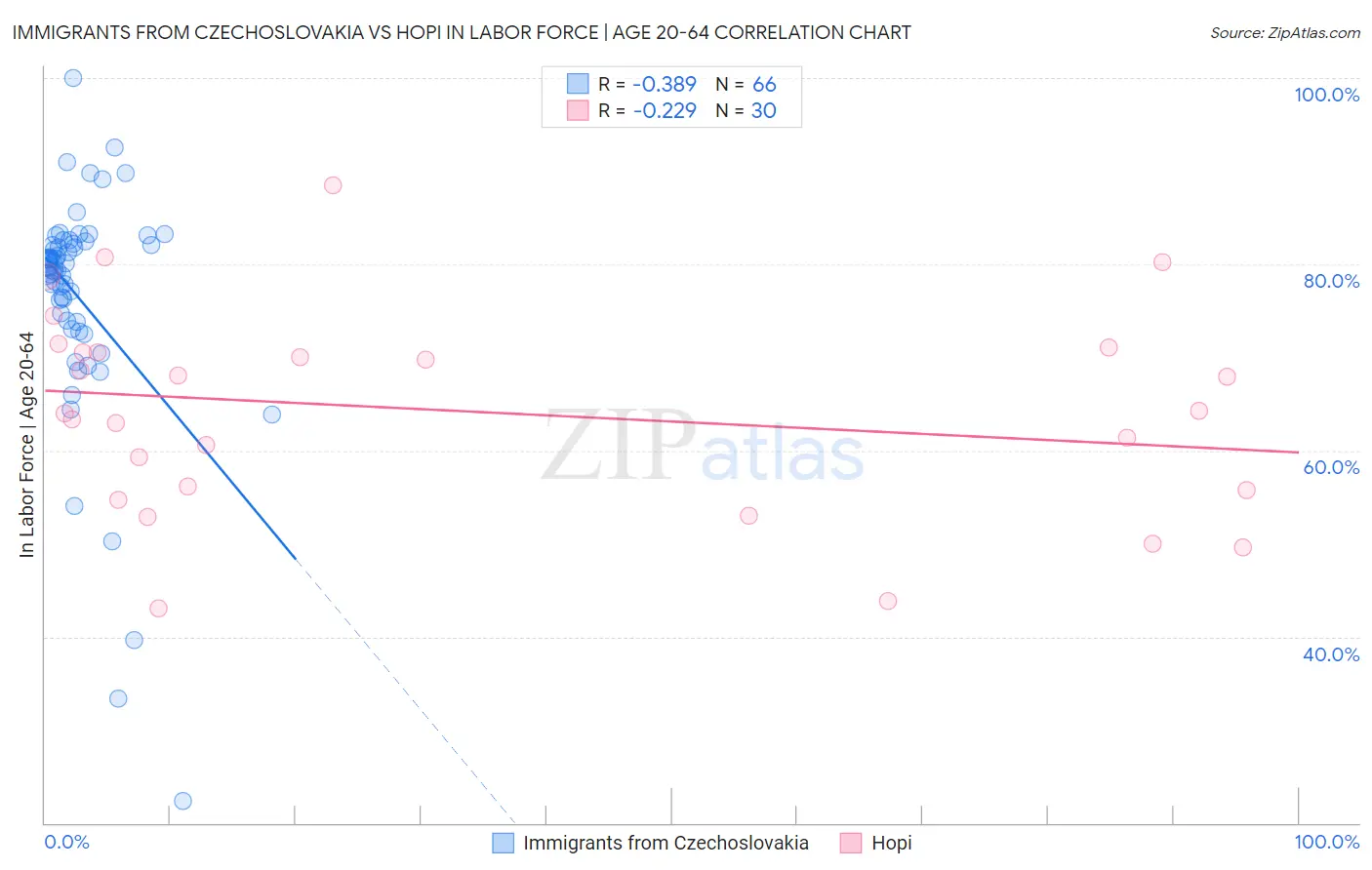 Immigrants from Czechoslovakia vs Hopi In Labor Force | Age 20-64