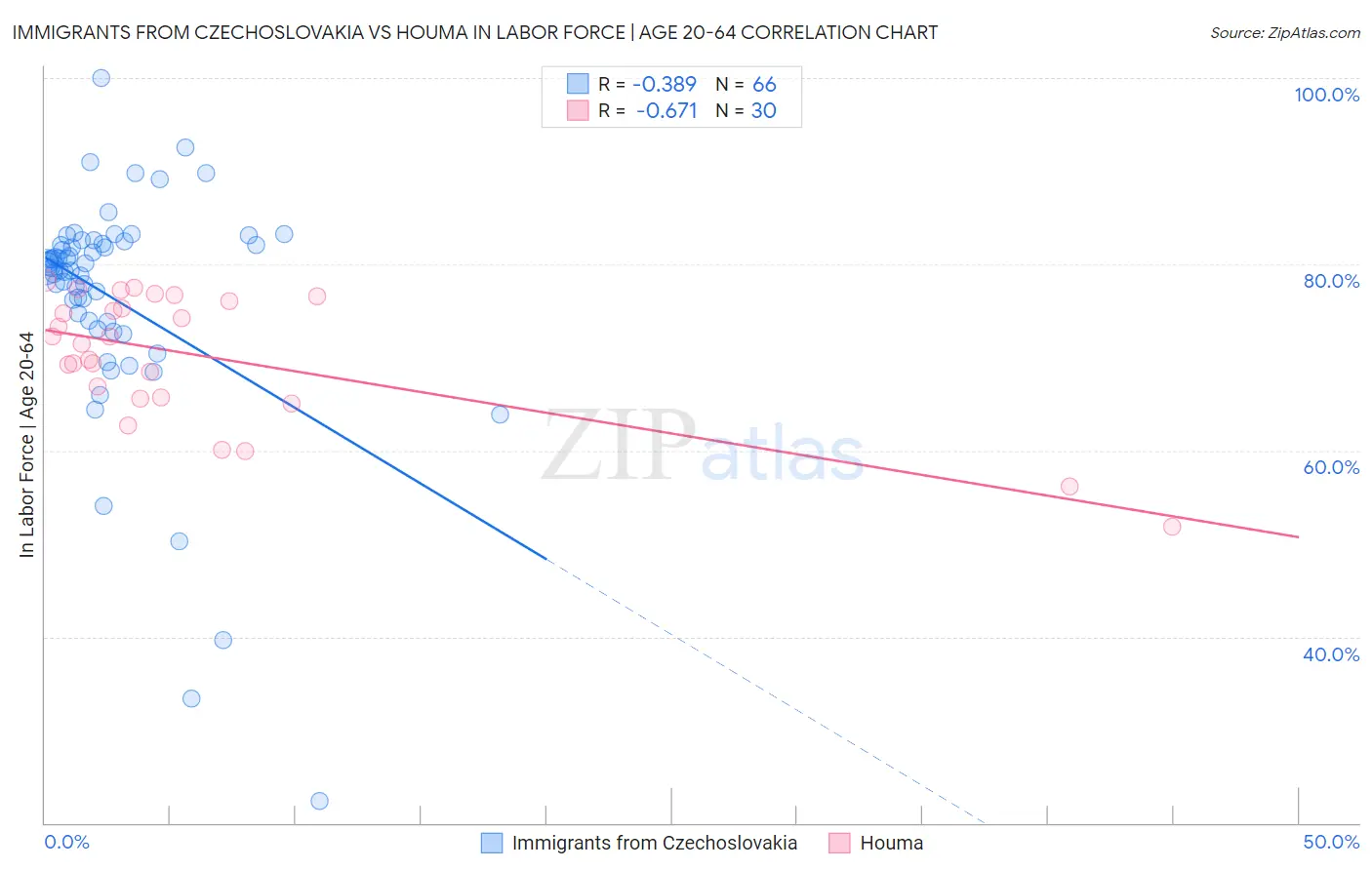 Immigrants from Czechoslovakia vs Houma In Labor Force | Age 20-64