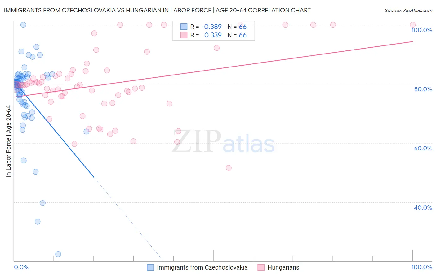 Immigrants from Czechoslovakia vs Hungarian In Labor Force | Age 20-64