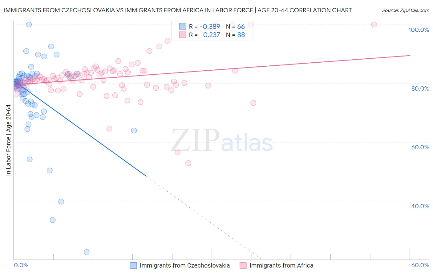 Immigrants from Czechoslovakia vs Immigrants from Africa In Labor Force | Age 20-64