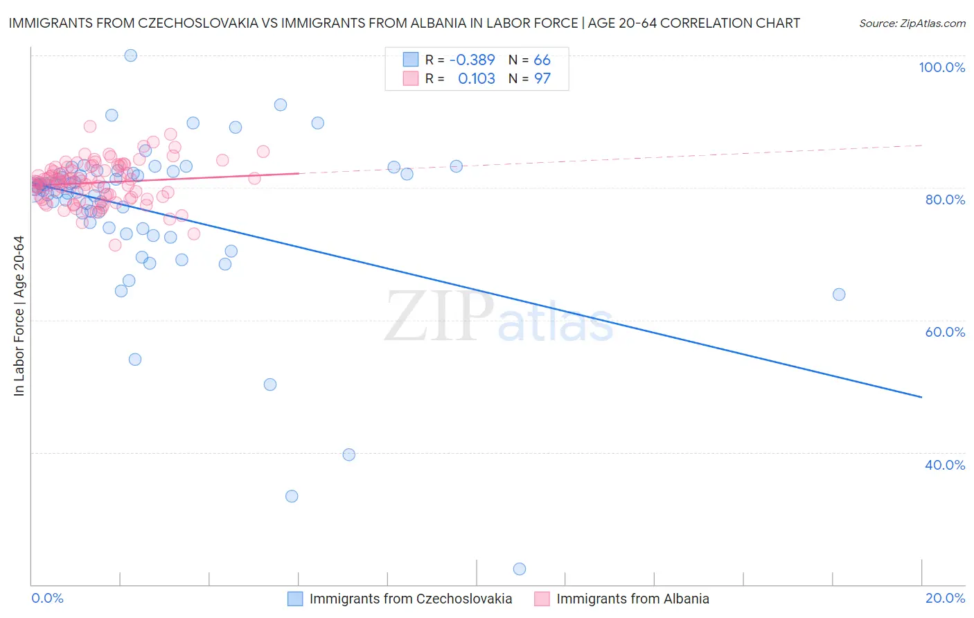 Immigrants from Czechoslovakia vs Immigrants from Albania In Labor Force | Age 20-64