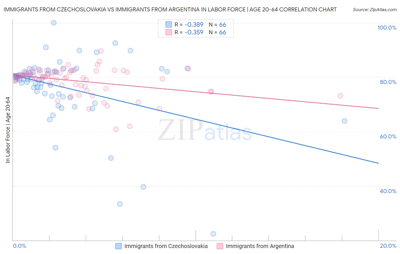 Immigrants from Czechoslovakia vs Immigrants from Argentina In Labor Force | Age 20-64