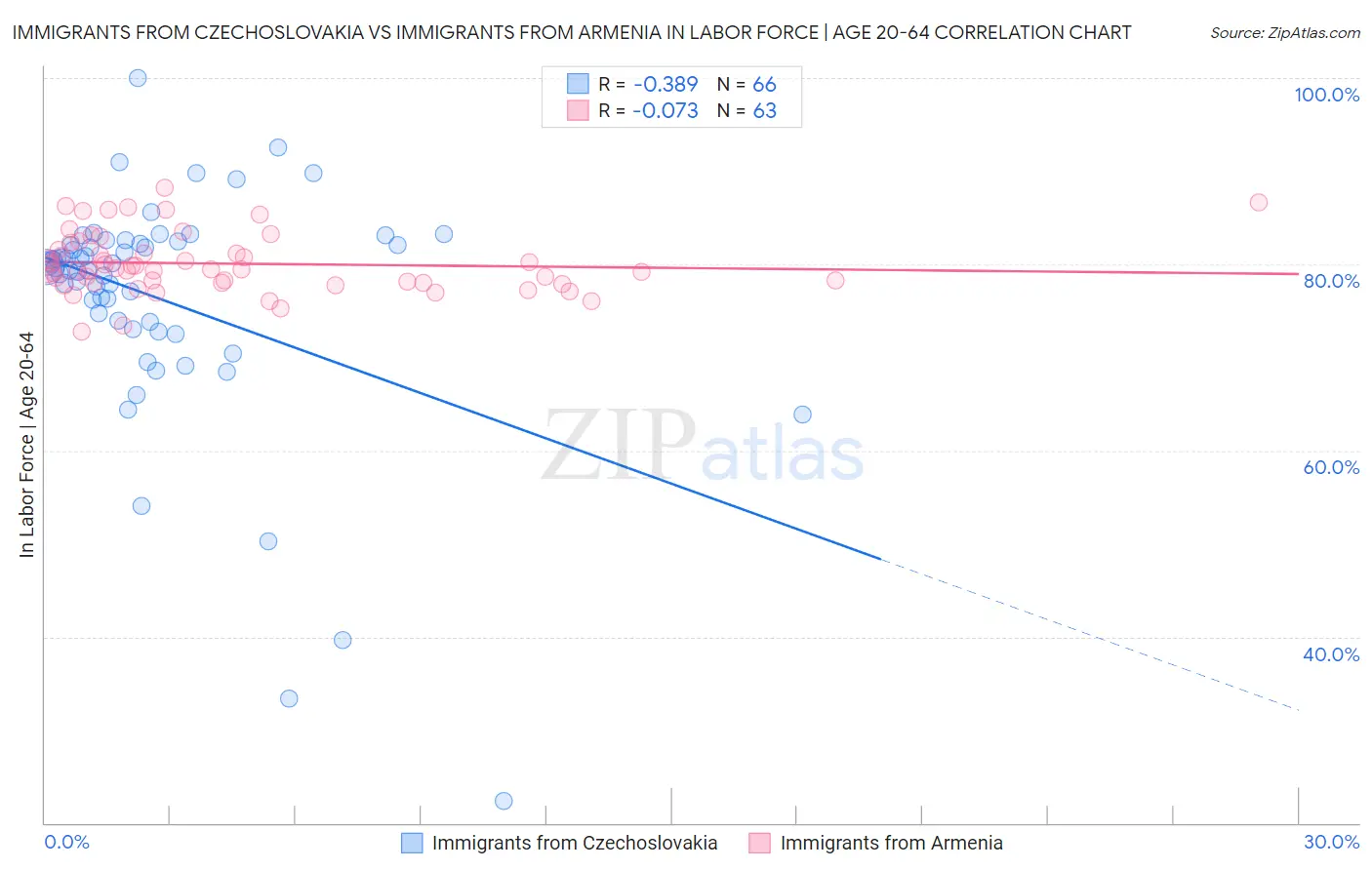 Immigrants from Czechoslovakia vs Immigrants from Armenia In Labor Force | Age 20-64
