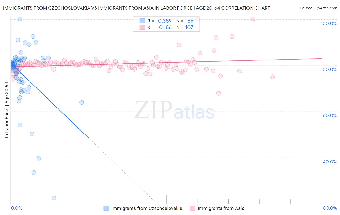 Immigrants from Czechoslovakia vs Immigrants from Asia In Labor Force | Age 20-64
