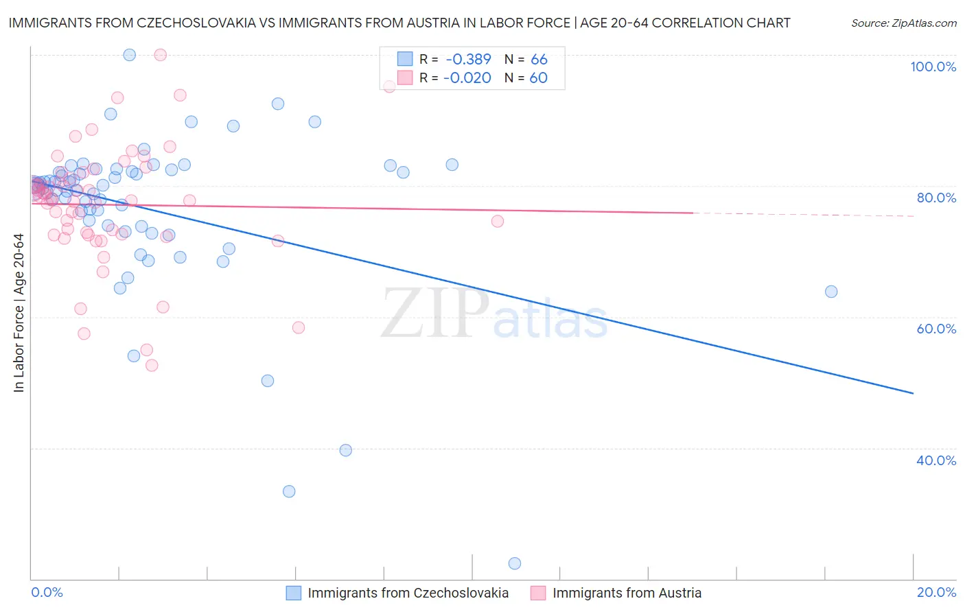 Immigrants from Czechoslovakia vs Immigrants from Austria In Labor Force | Age 20-64