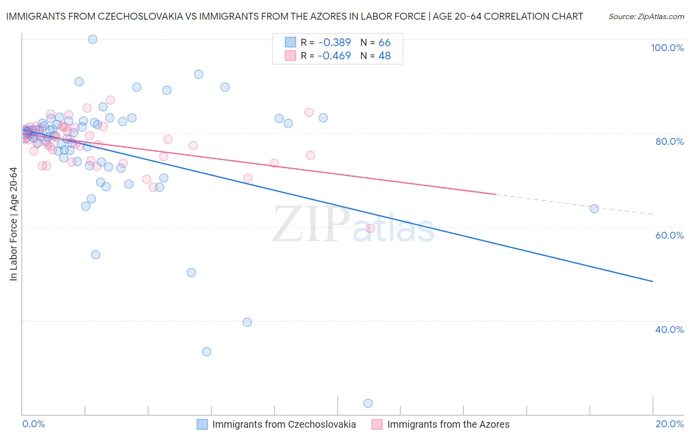 Immigrants from Czechoslovakia vs Immigrants from the Azores In Labor Force | Age 20-64