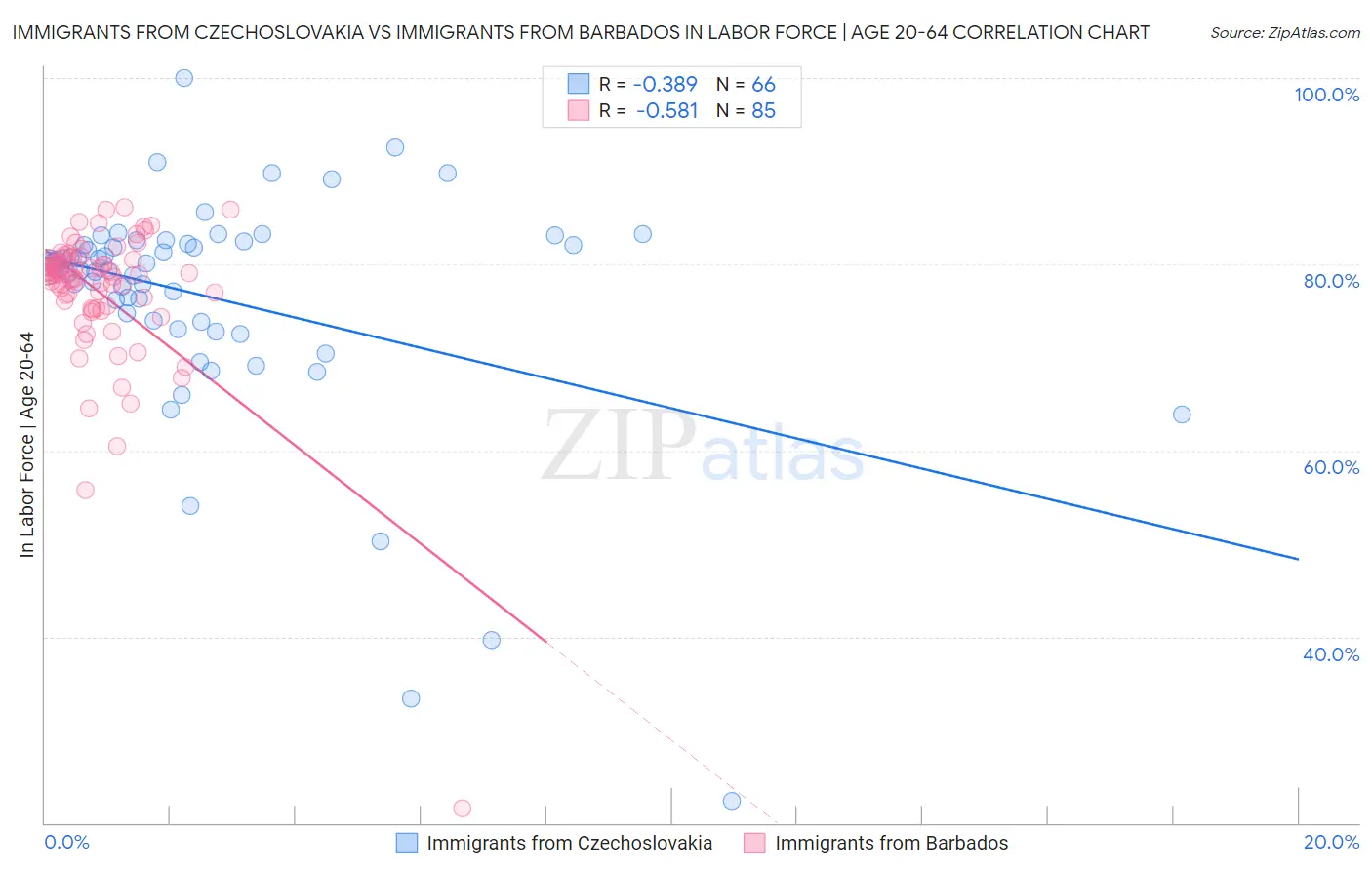 Immigrants from Czechoslovakia vs Immigrants from Barbados In Labor Force | Age 20-64