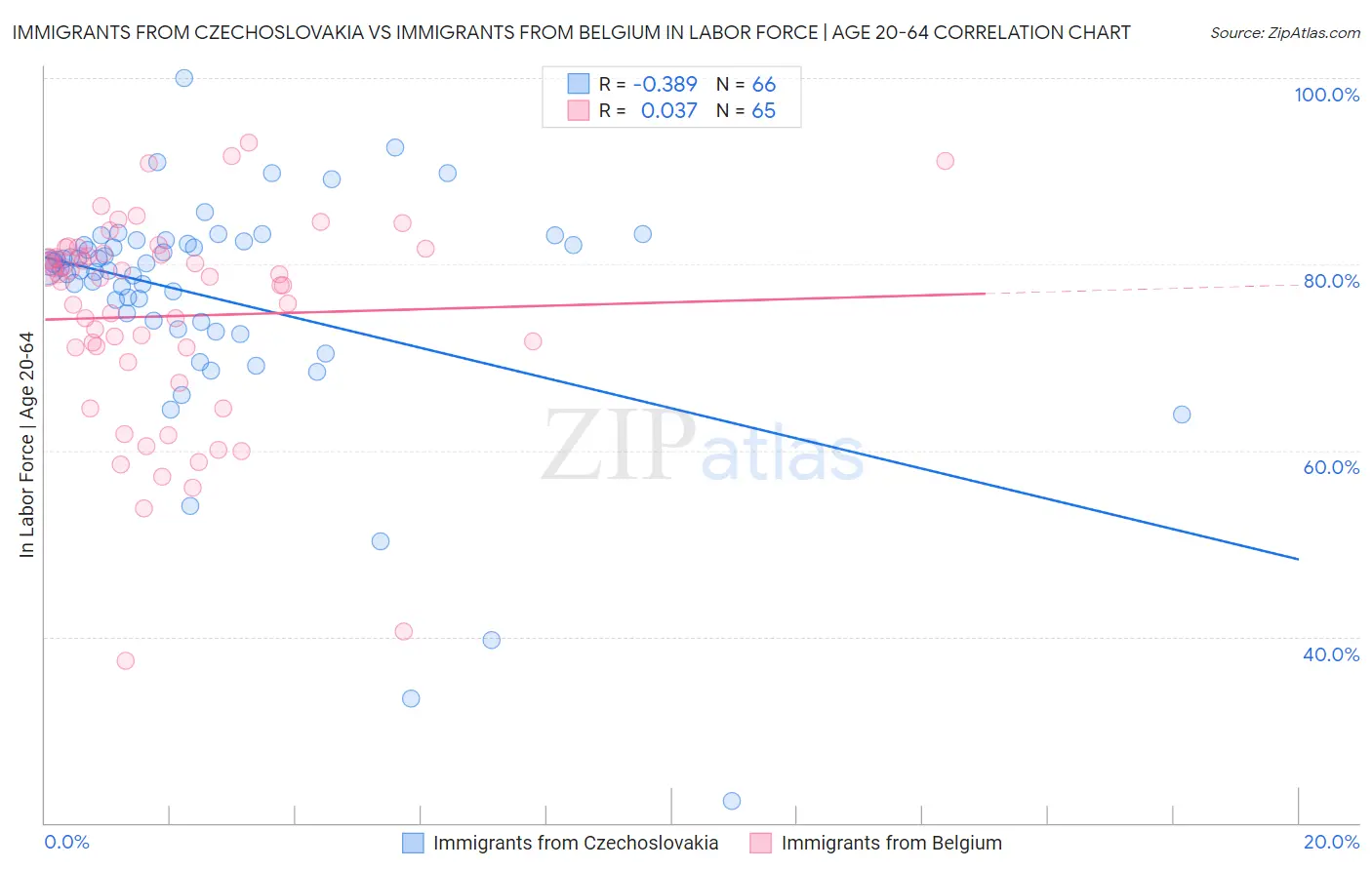 Immigrants from Czechoslovakia vs Immigrants from Belgium In Labor Force | Age 20-64