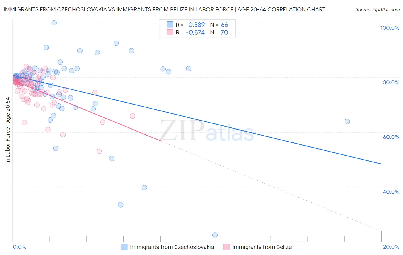 Immigrants from Czechoslovakia vs Immigrants from Belize In Labor Force | Age 20-64