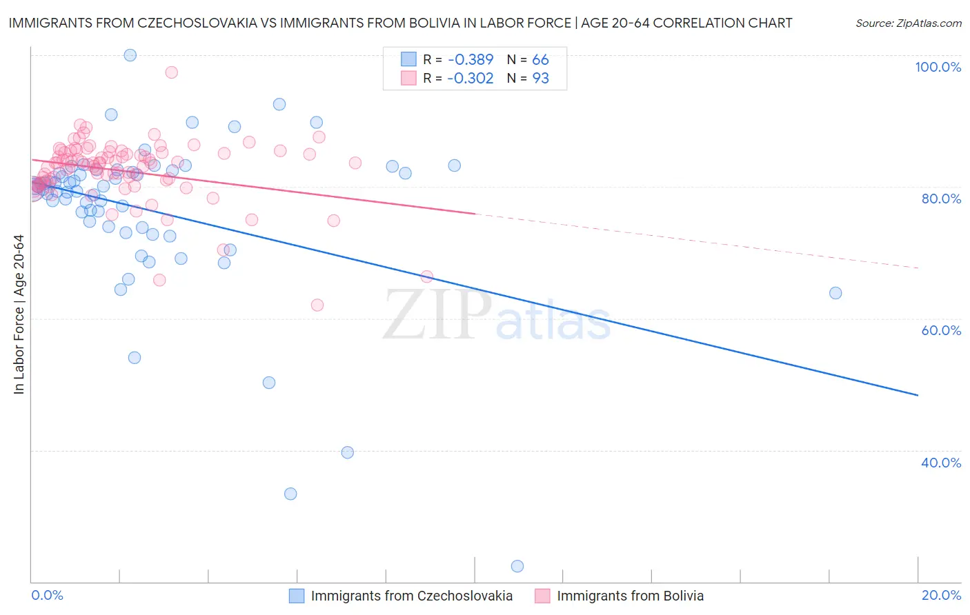 Immigrants from Czechoslovakia vs Immigrants from Bolivia In Labor Force | Age 20-64