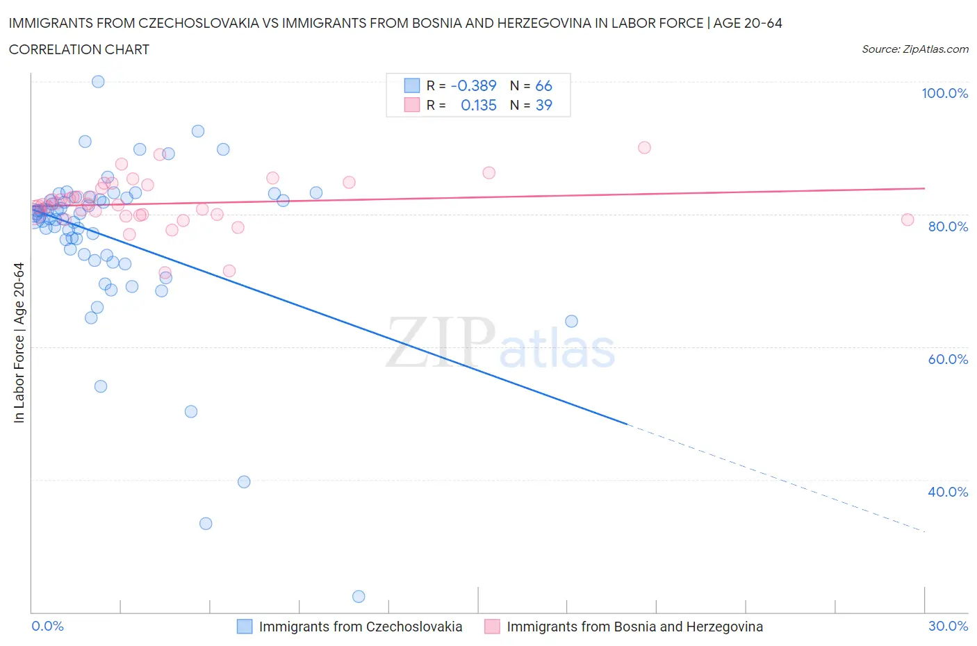 Immigrants from Czechoslovakia vs Immigrants from Bosnia and Herzegovina In Labor Force | Age 20-64