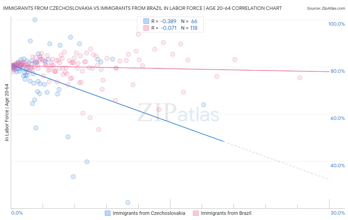 Immigrants from Czechoslovakia vs Immigrants from Brazil In Labor Force | Age 20-64