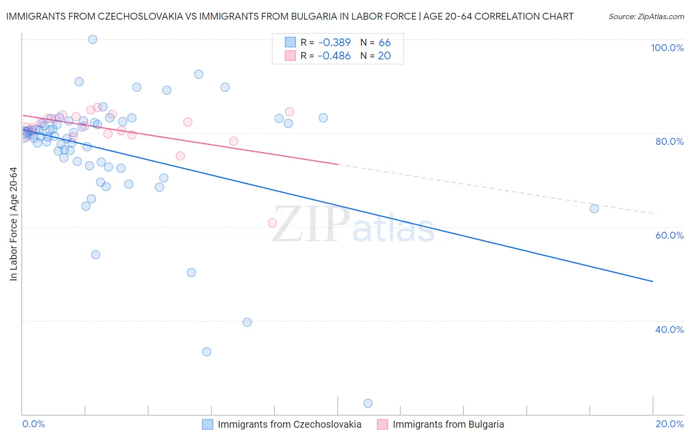 Immigrants from Czechoslovakia vs Immigrants from Bulgaria In Labor Force | Age 20-64