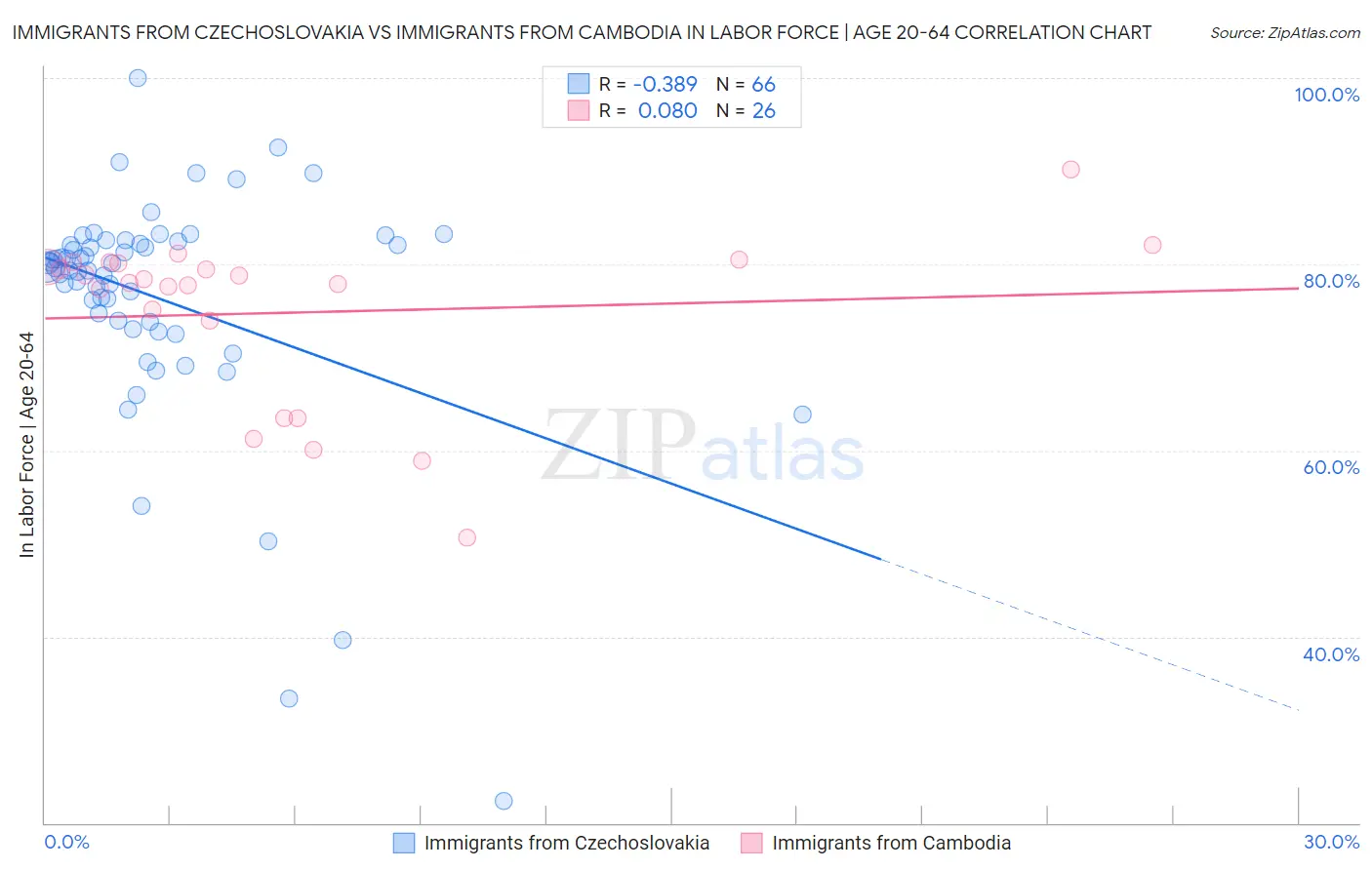 Immigrants from Czechoslovakia vs Immigrants from Cambodia In Labor Force | Age 20-64