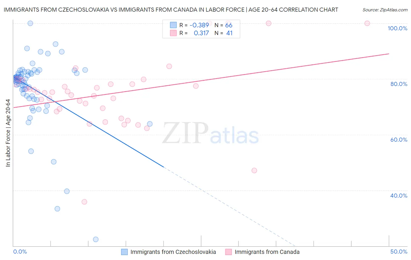Immigrants from Czechoslovakia vs Immigrants from Canada In Labor Force | Age 20-64