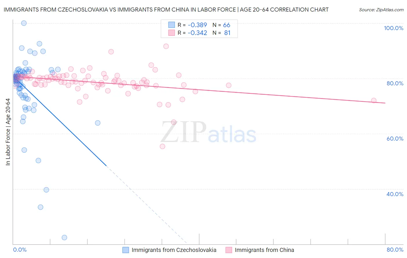 Immigrants from Czechoslovakia vs Immigrants from China In Labor Force | Age 20-64