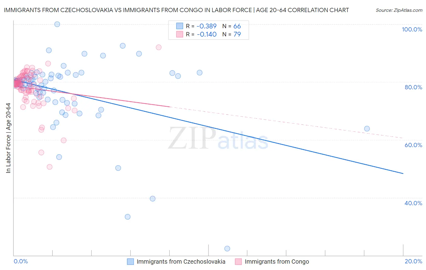 Immigrants from Czechoslovakia vs Immigrants from Congo In Labor Force | Age 20-64