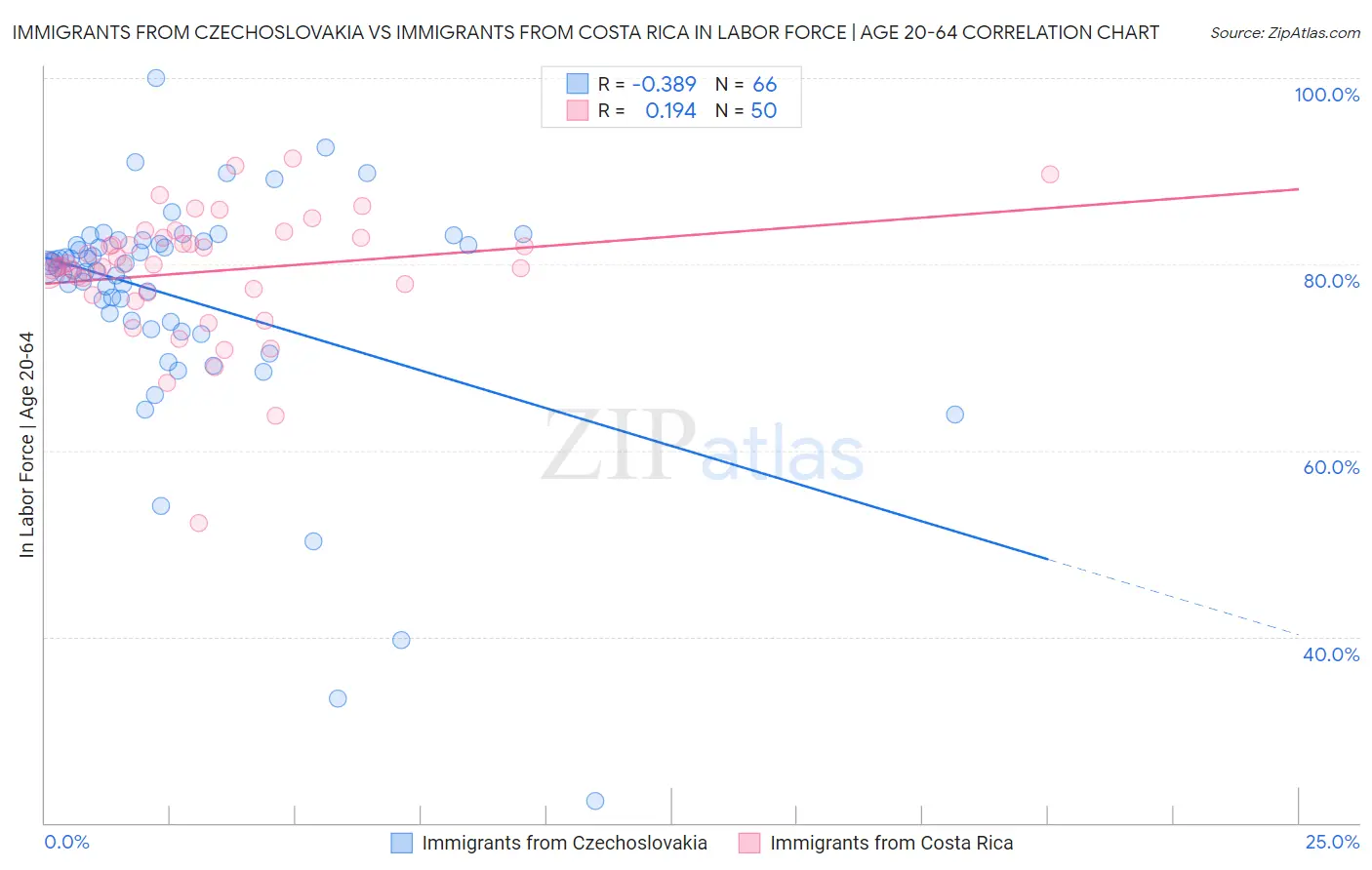 Immigrants from Czechoslovakia vs Immigrants from Costa Rica In Labor Force | Age 20-64