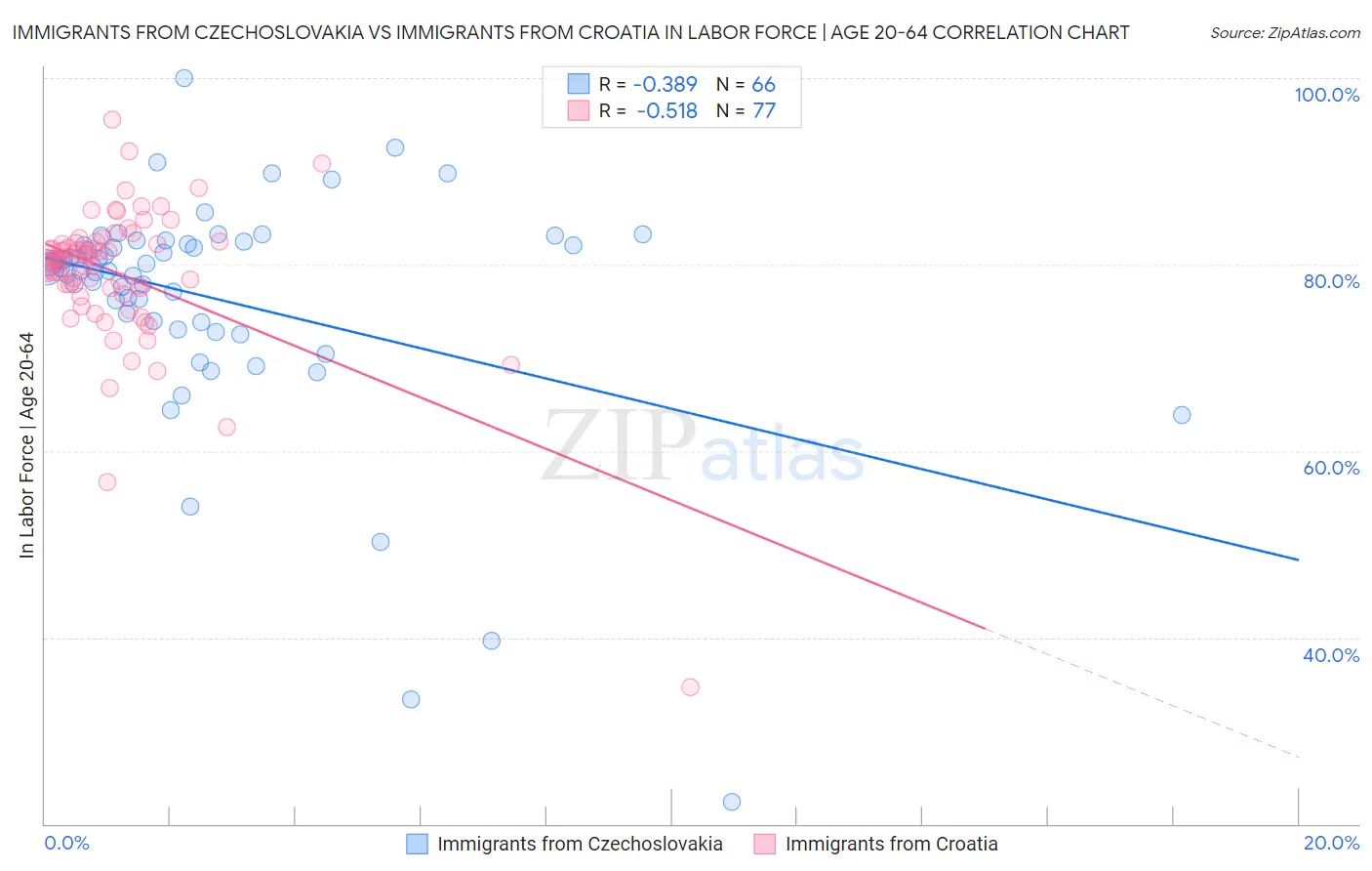 Immigrants from Czechoslovakia vs Immigrants from Croatia In Labor Force | Age 20-64