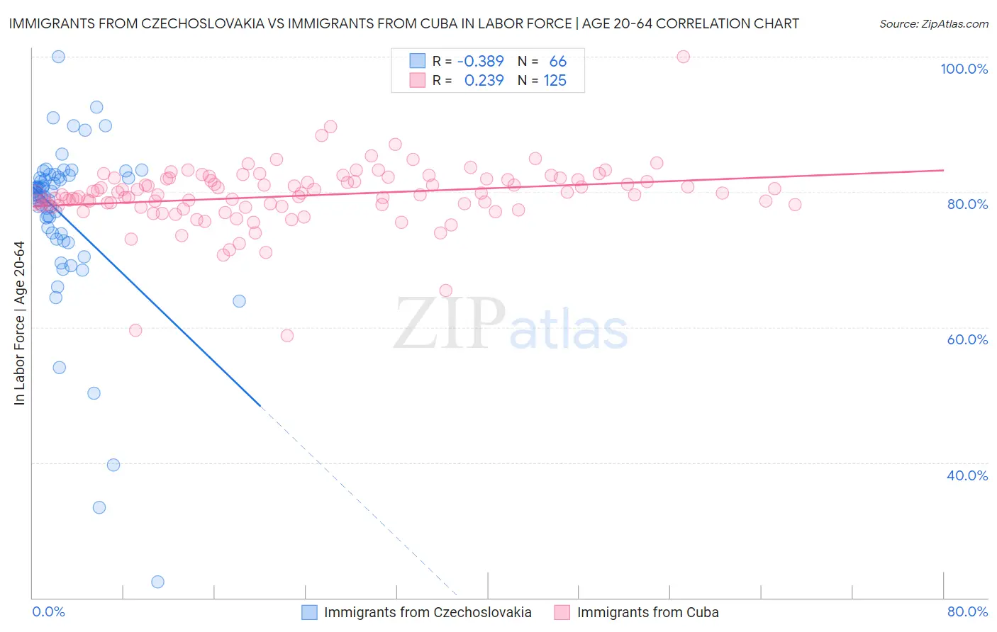 Immigrants from Czechoslovakia vs Immigrants from Cuba In Labor Force | Age 20-64