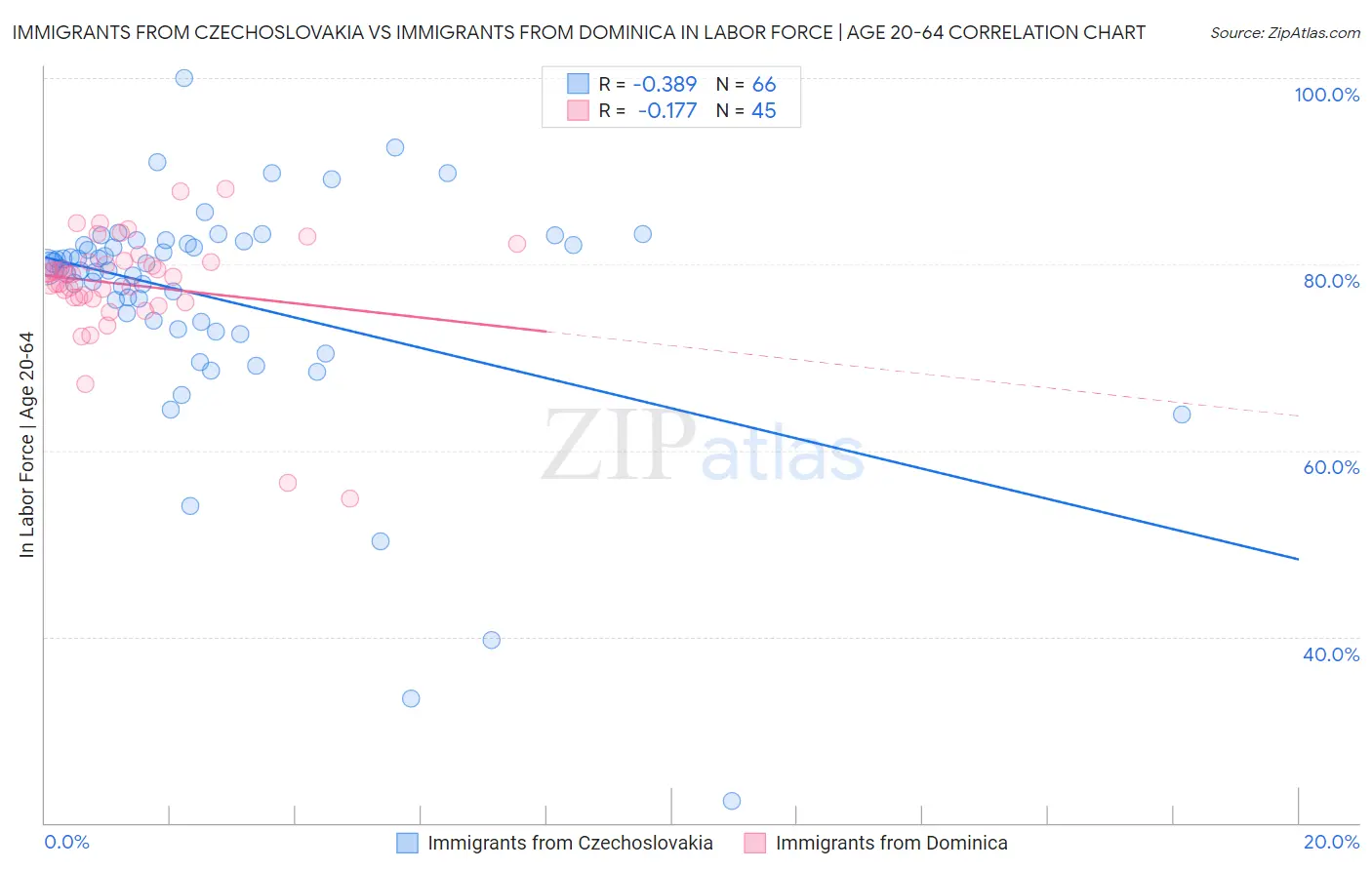 Immigrants from Czechoslovakia vs Immigrants from Dominica In Labor Force | Age 20-64
