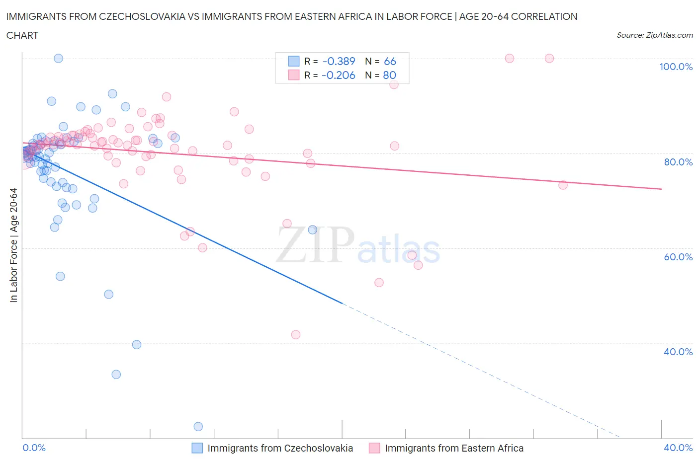 Immigrants from Czechoslovakia vs Immigrants from Eastern Africa In Labor Force | Age 20-64