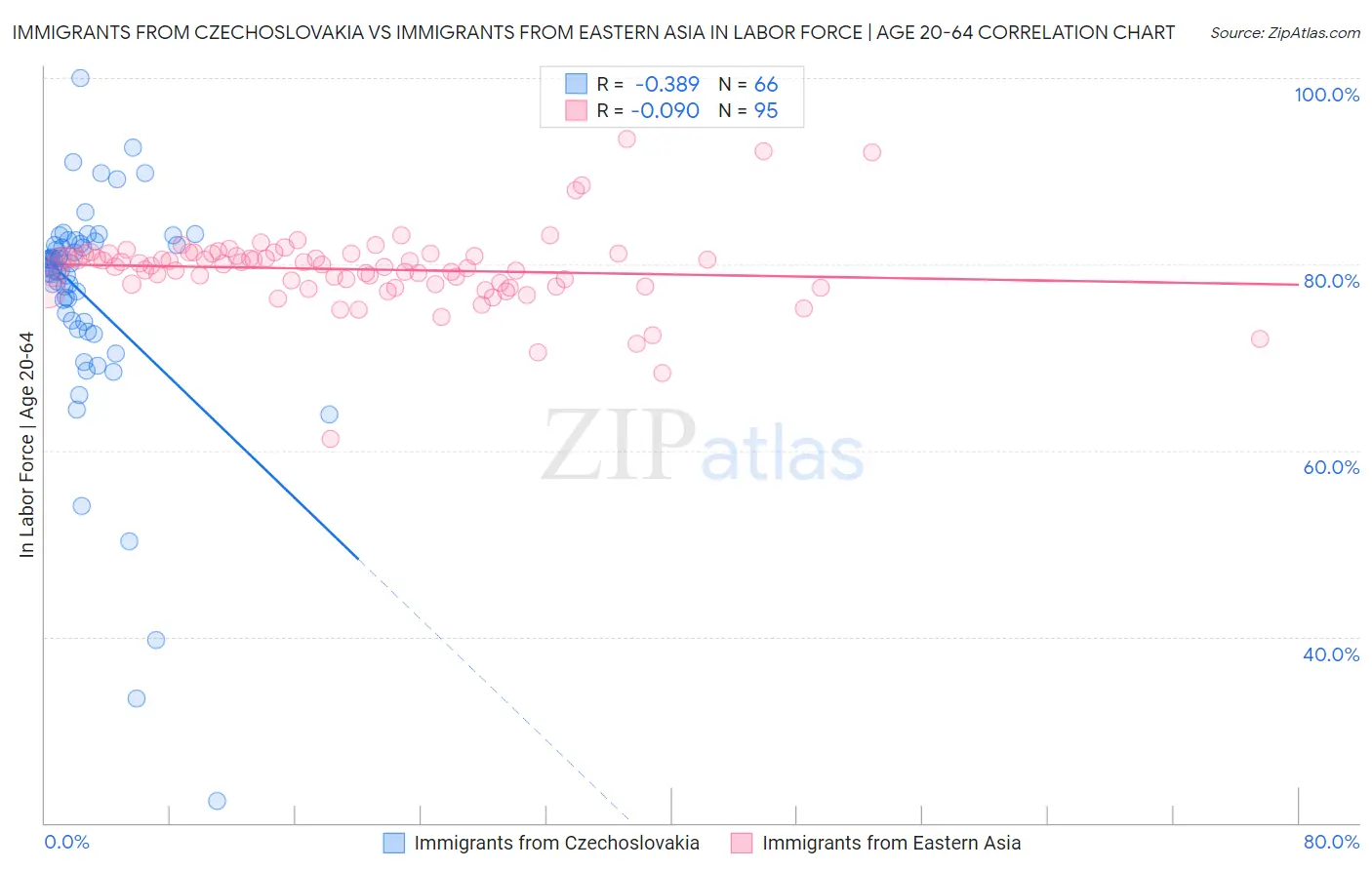 Immigrants from Czechoslovakia vs Immigrants from Eastern Asia In Labor Force | Age 20-64