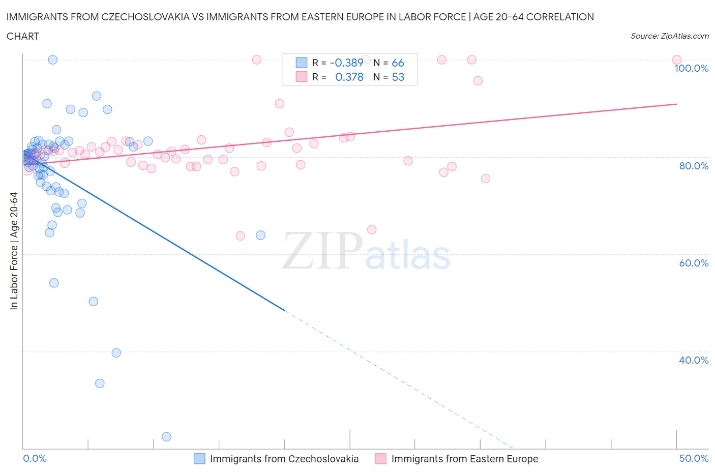 Immigrants from Czechoslovakia vs Immigrants from Eastern Europe In Labor Force | Age 20-64
