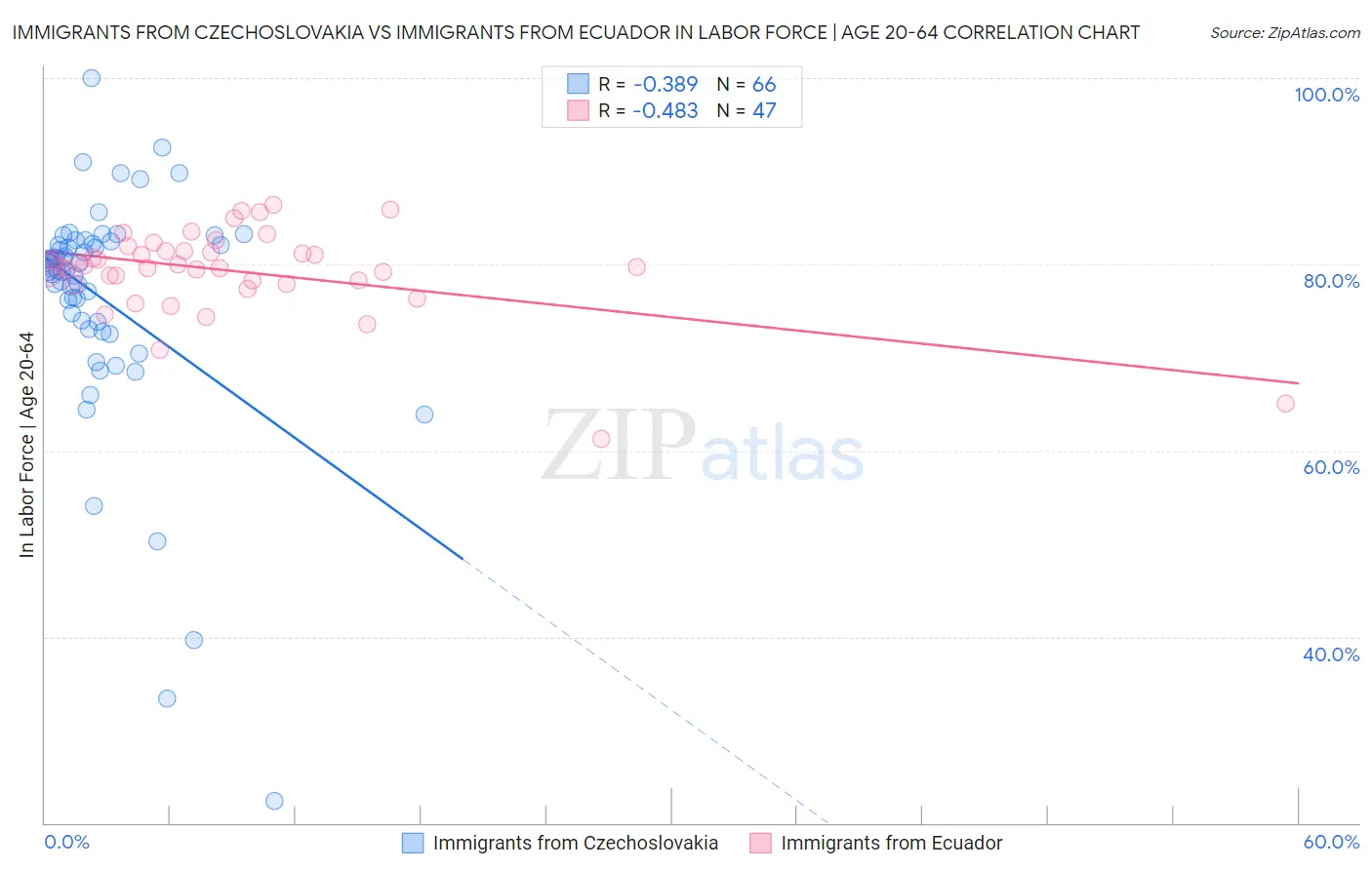 Immigrants from Czechoslovakia vs Immigrants from Ecuador In Labor Force | Age 20-64