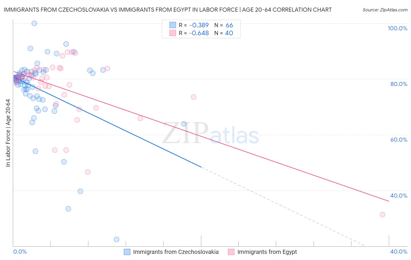 Immigrants from Czechoslovakia vs Immigrants from Egypt In Labor Force | Age 20-64