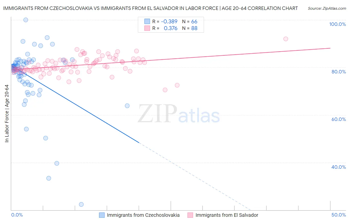Immigrants from Czechoslovakia vs Immigrants from El Salvador In Labor Force | Age 20-64