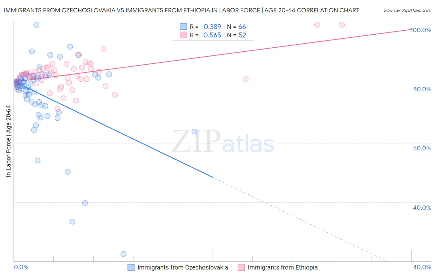 Immigrants from Czechoslovakia vs Immigrants from Ethiopia In Labor Force | Age 20-64