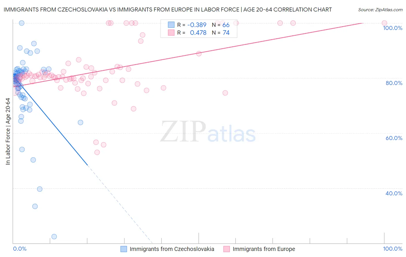 Immigrants from Czechoslovakia vs Immigrants from Europe In Labor Force | Age 20-64